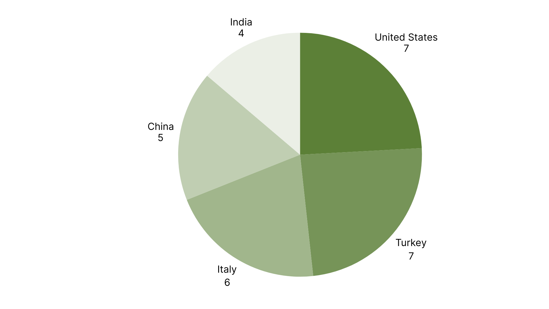 Top 5 Countries with the Most RASFF Alerts in Europe week 2, 2026.png